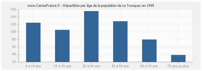 Répartition par âge de la population de Le Tronquay en 1999